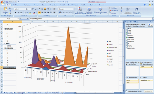 Statistics diagram analyzing access of named users Statistics diagram analyzing access of named users