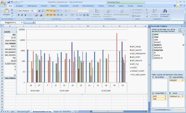 Statistics diagram with average request response time in milliseconds Statistics diagram with average request response time in milliseconds