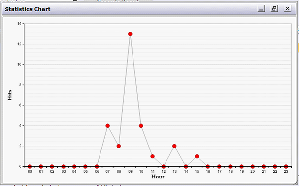 Diagram for displaying access statistics for one day Diagram for displaying access statistics for one day