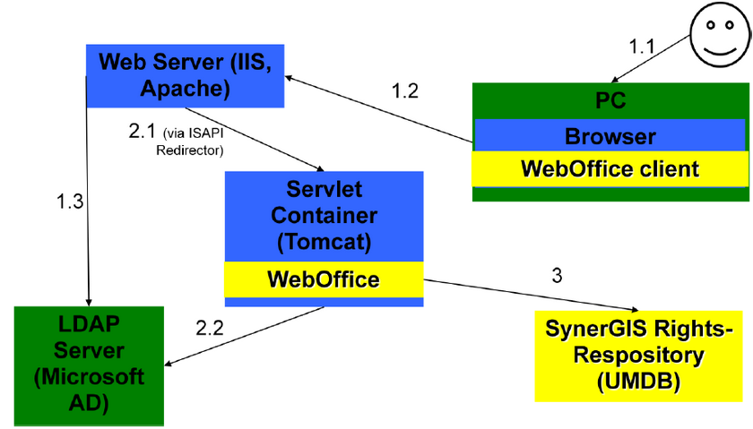 WebOffice SSO Architecture