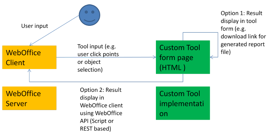 WebOffice Custom Tool concept