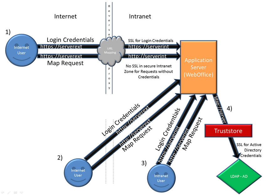 SSL supported scenarios in WebOffice