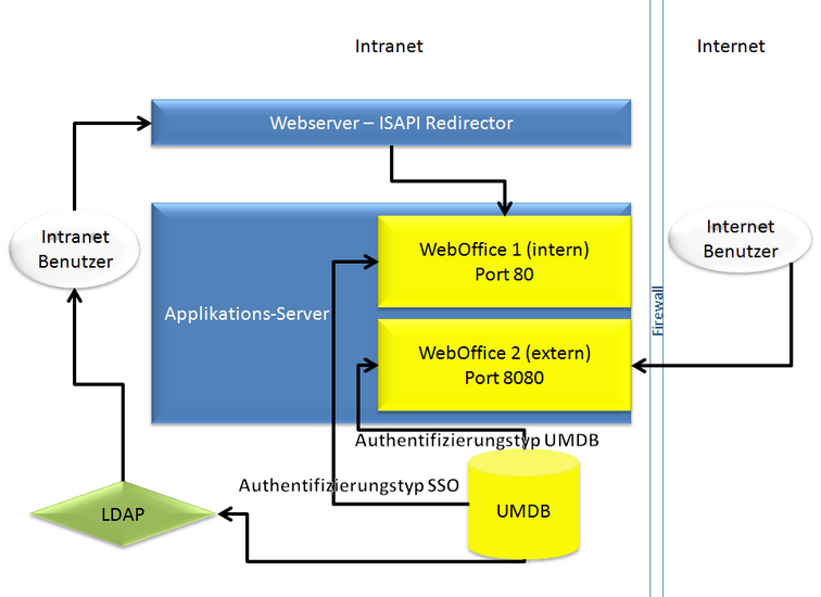 Zwei Anwendungen - eine UMDB Zwei Anwendungen - eine UMDB