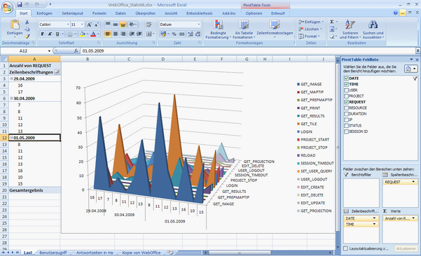 Statistik Diagramm der zeitlichen Höchstlast