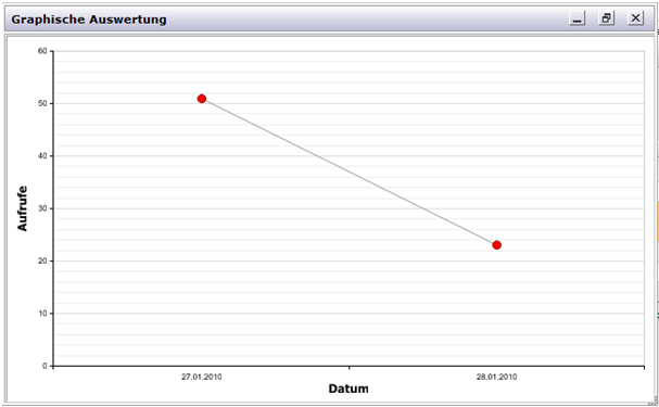Diagramm der Zugriffstatistik von mehreren Tagen Diagramm der Zugriffstatistik von mehreren Tagen