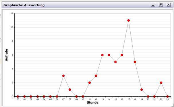 Diagramm der Zugriffstatistik für einen Tag Diagramm der Zugriffstatistik für einen Tag