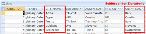 Zieltabelle in der Datenbank mit dem Feld ‚CNTRY_NAME‘ als ‚Schlüssel der Zieltabelle’ Zieltabelle in der Datenbank mit dem Feld ‚CNTRY_NAME‘ als ‚Schlüssel der Zieltabelle’