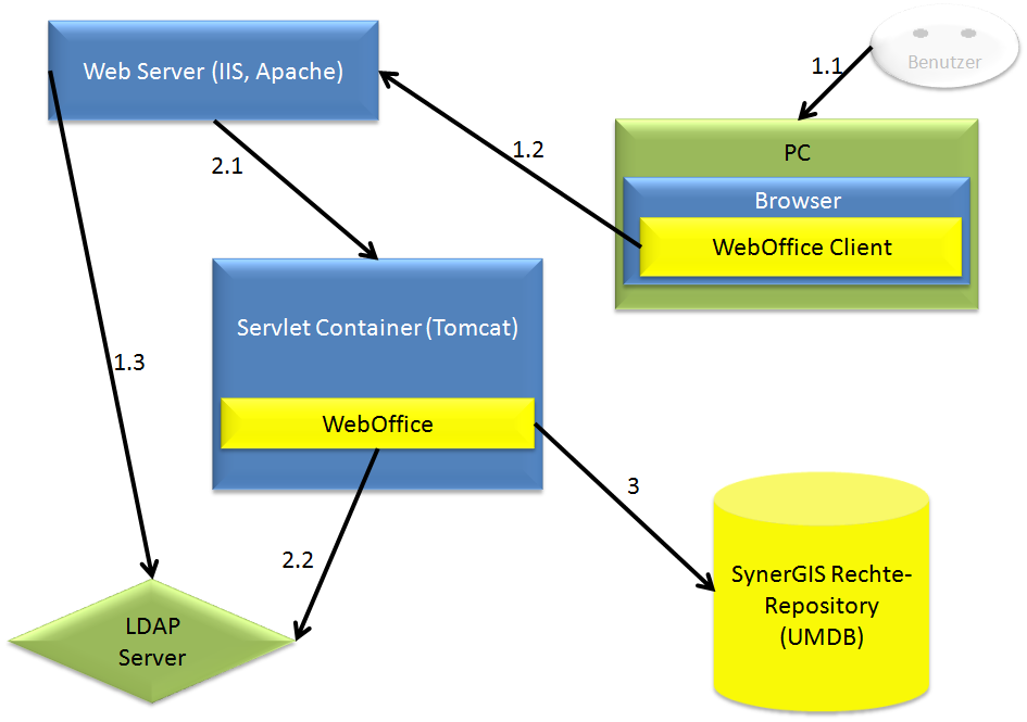 WebOffice SSO Architektur WebOffice SSO Architektur