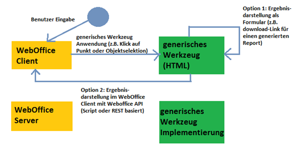 ‘generisches Werkzeug’-Konzept&nbsp;