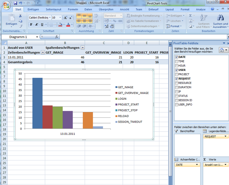 Pivot Chart Erstellung Pivot Chart Erstellung