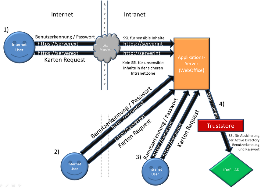 SSL unterstützte Szenarios von WebOffice SSL unterstützte Szenarios von WebOffice
