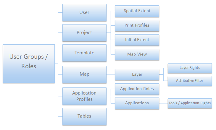 User Management rights repository – overview User Management rights repository – overview