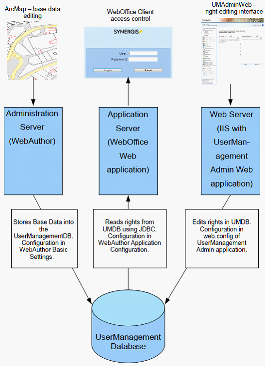 UserManagement System Architecture UserManagement System Architecture