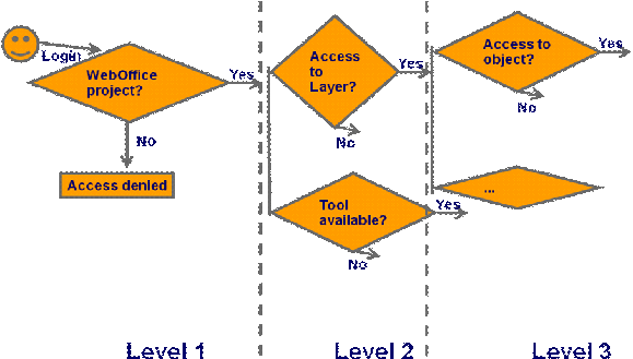 Levels of access control
