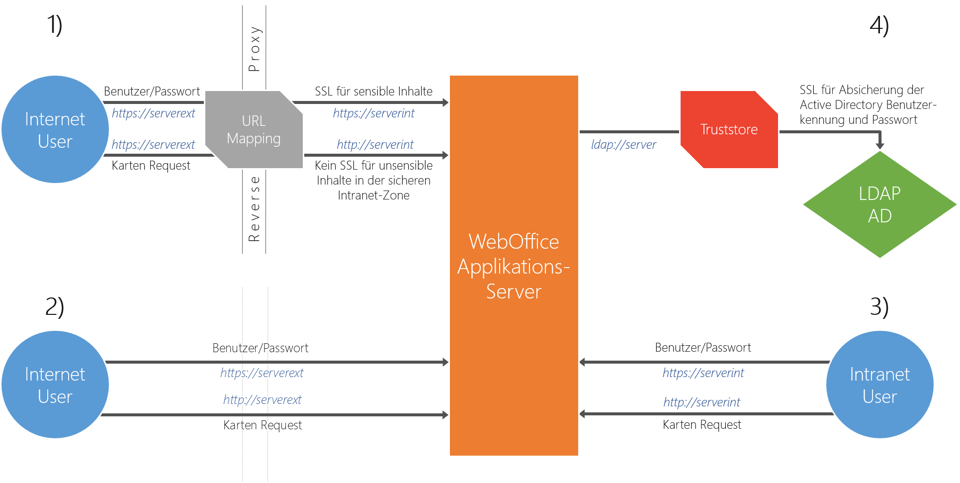 SSLunterstütze Szenarien in WebOffice
